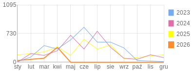 Wykres roczny blog rowerowy gustav.bikestats.pl